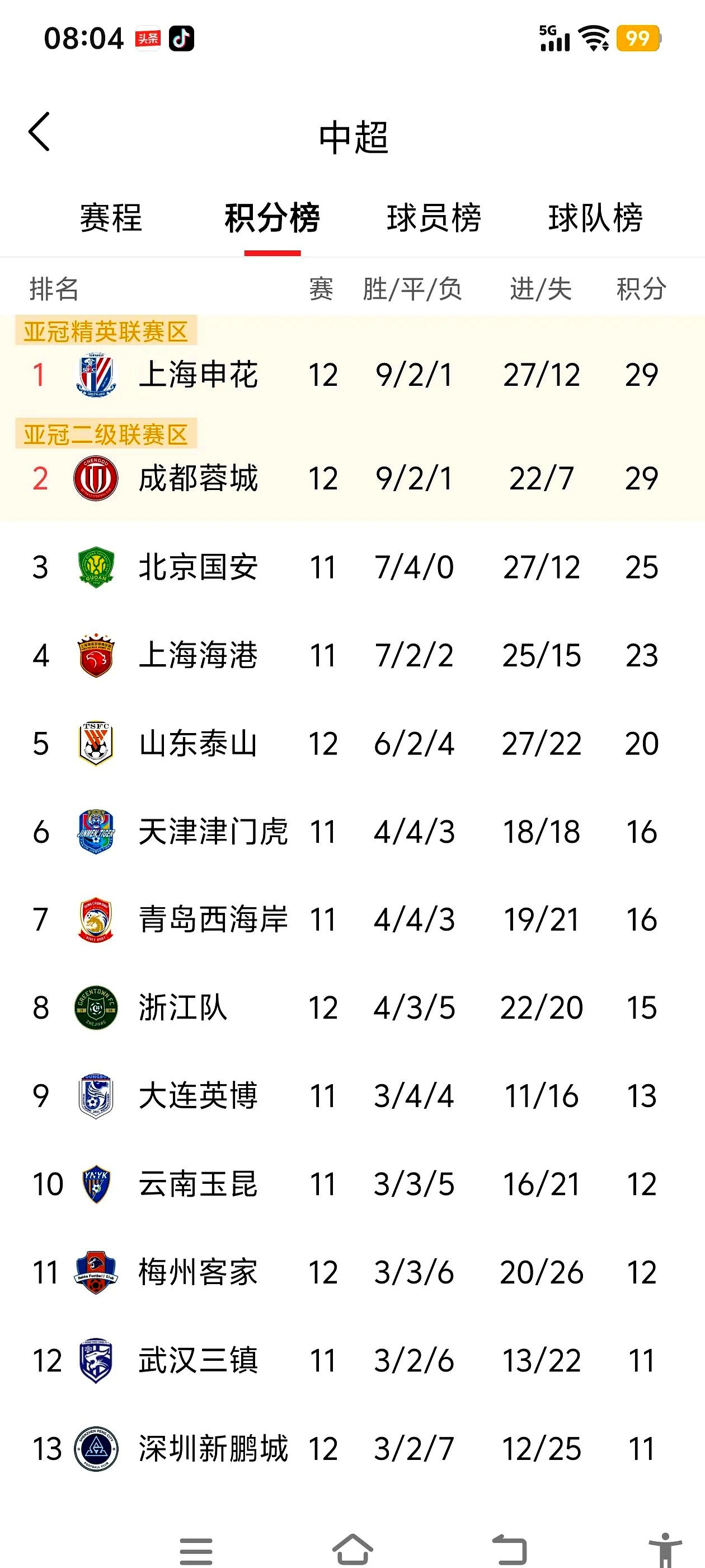 关于北京国安再战赢球,继续高居积分榜首的信息 关于北京国安再战赢球,继续高居积分榜首的信息